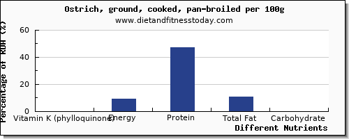 chart to show highest vitamin k (phylloquinone) in vitamin k in ostrich per 100g